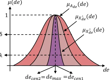 Fig. 6: The difference for the Sim-NSFLC, Cen-NSFLC andSta-NSFLC.for δ and λ are the different ﬁring strengths of Ade X1de and X2de.