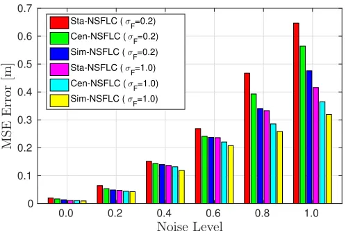 Fig. 8: Control performances of the Sta-NSFLC, Cen-NSFLCand Sim-NSFLC in 3D trajectory tracking task.