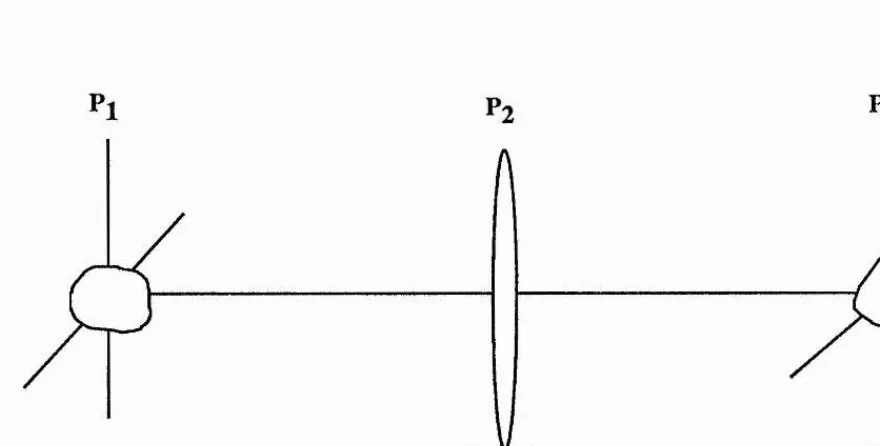 Figure 3.3 Fourier transform by a lens.