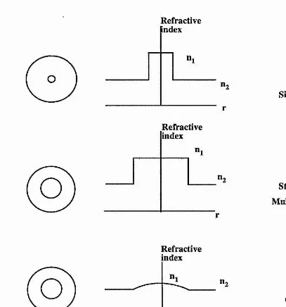 Figure 1.3 Refractive index profile of single andmultimode optical fibres