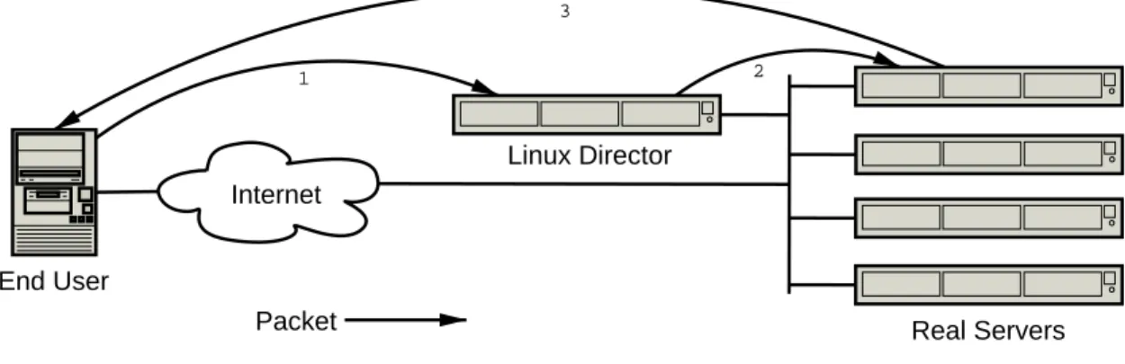 Figure 2: LVS Direct Routing