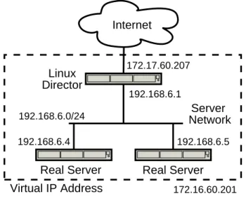 Figure 3: LVS NAT Example