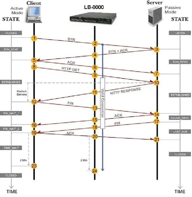 Fig. 3 HTTP handshaking protocol with LB-8000 NAT configuration 