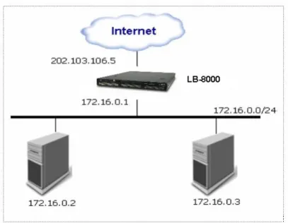 Fig. 4 LB-8000 and 2 Realservers configuration 