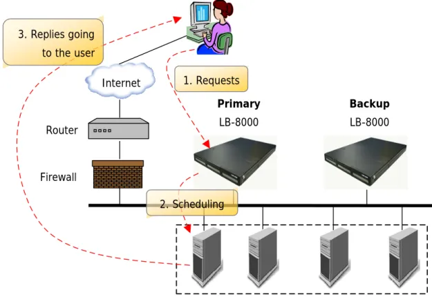 Fig. 5 Direct Routing configuration 
