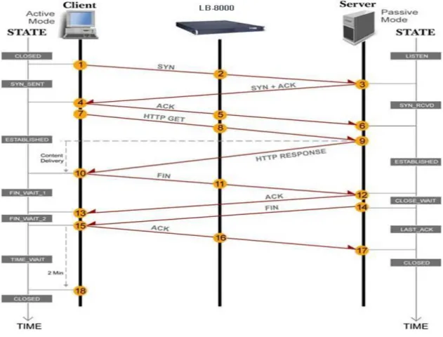 Fig. 6 HTTP handshaking protocol with LB-8000 Direct Routing configuration 
