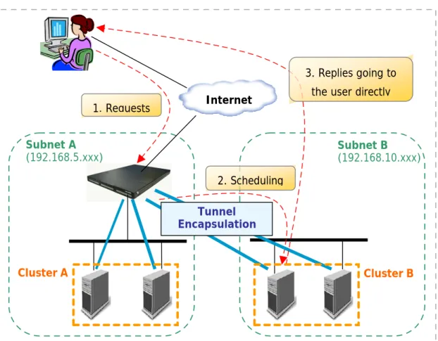 Fig. 7 LB-8000 IP Tunneling configuration 