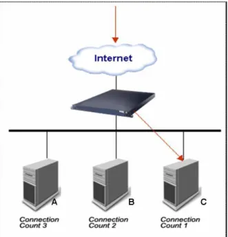 Fig. 11 Least-Connection scheduling 