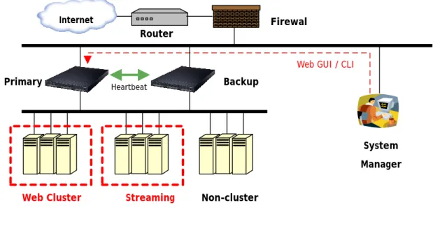 Fig. 1 LB-8000 network topology 