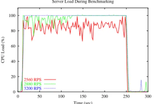 Figure 5: Response performance and error rates of the unevenly loaded cluster.