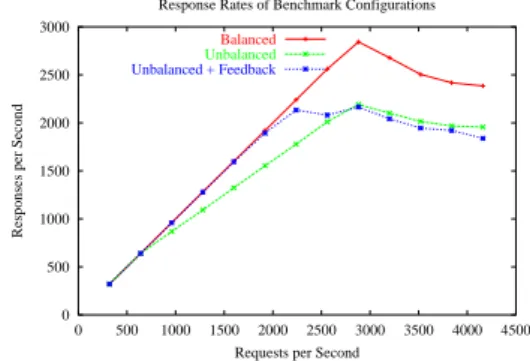 Figure 8: CPU usage during testing of the unevenly loaded cluster with a 640 rps request load, with  feed-backd running.