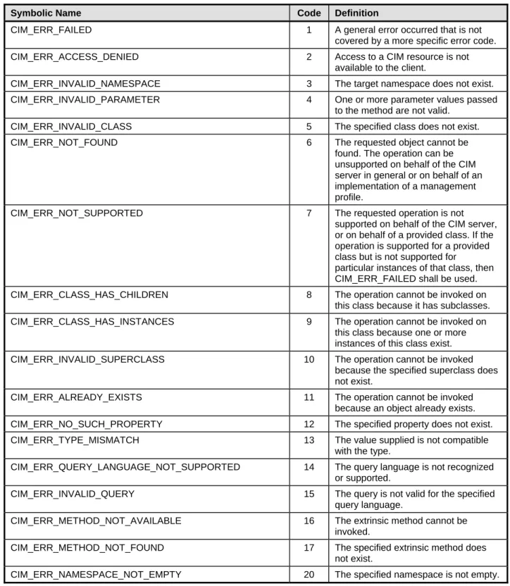 Table 1 – Status Codes Returned by an <Error> Subelement 