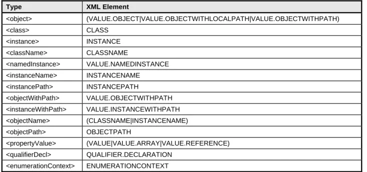 Table 2 shows how each pseudo-type used by the intrinsic methods shall be mapped to an XML element  described in DSP0201 in the context of both a parameter value (subelement of <IPARAMVALUE>) and a  return value (subelement of <IRETURNVALUE>)