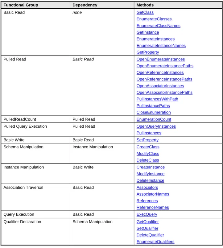 Table 3 – Root-Directed Tree of Functional Profile Dependencies  Functional Group  Dependency  Methods 