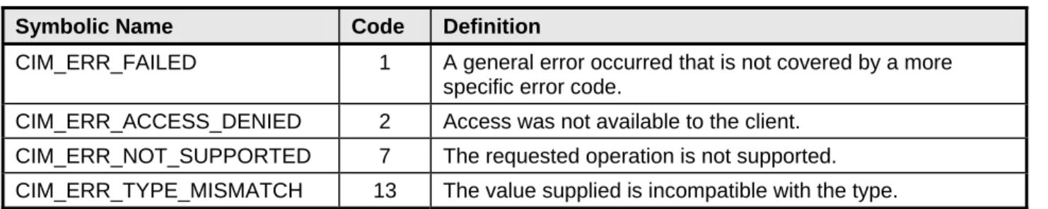 Table 4 – Symbolic Names for Referencing Error Codes 