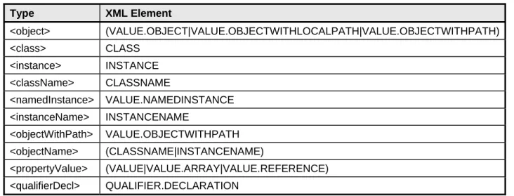 Table 5 – Mapping of Export Method Pseudo-Types to XML Elements  2532  Type XML Element <object> (VALUE.OBJECT|VALUE.OBJECTWITHLOCALPATH|VALUE.OBJECTWITHPATH) <class> CLASS <instance> INSTANCE <className> CLASSNAME <namedInstance