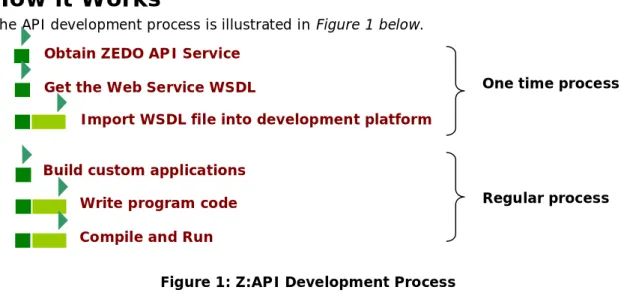 Figure 1: Z:API Development Process  