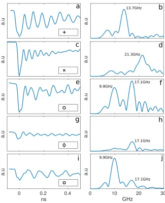 Figure 5. Experimental traces and their frequency spectrums, showing the main breathing modefrequencies