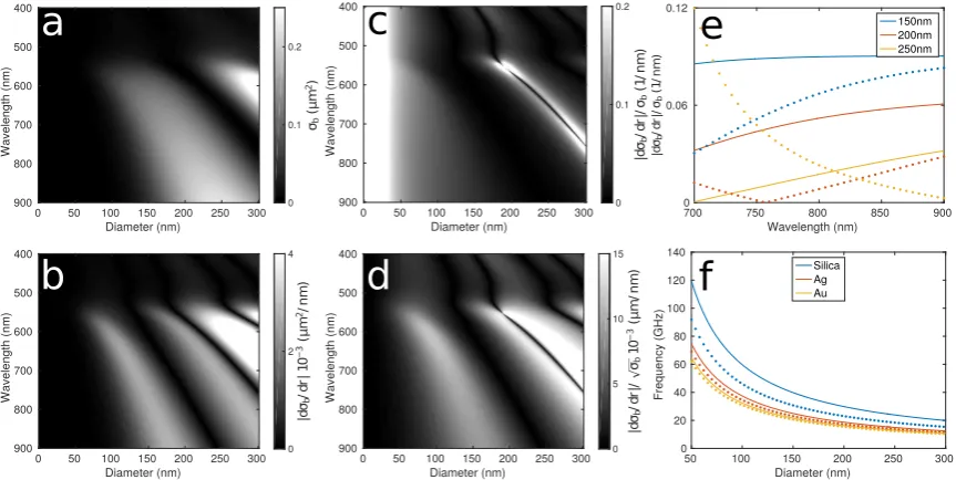 Figure 2. ((optical sensitivity divided by the backscattering cross-section); (a) theoretical backscattering cross-section [24] as a function of particle diameter and probelaser wavelength using Equation (2) for a gold nanoparticle in water; (b) optical sensitivity deﬁnedas the change in scattered light over 1 nm change in the radius of the particle; (c) modulation depthd) the optical sensitivity with respectto the signal-to-noise ratio (SNR) assuming optical shot noise; (e) theoretical change in modulationdepth per nm for a 150, 200 and 250 nm gold nanoparticles in air (lines) and water (dots), calculated bythe Mie model; (f) theoretical breathing mode frequency for a nanoparticle of silica, silver (Ag) andgold (Au) in air (lines) and water (dots), calculated by the mechanical model.
