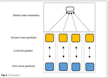 Fig. 3 Dot product