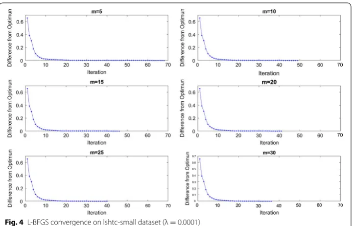 Fig. 4 L-BFGS convergence on lshtc-small dataset (λ = 0.0001)