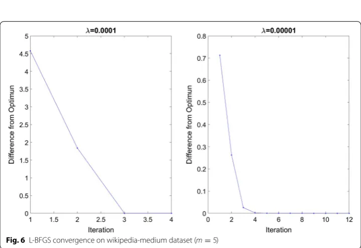 Fig. 5 L-BFGS convergence on lshtc-large dataset (λ = 0.0001)