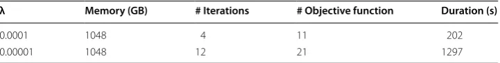 Table 2 Results description for lshtc‑small dataset