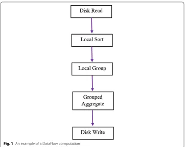 Fig. 1 An example of a DataFlow computation
