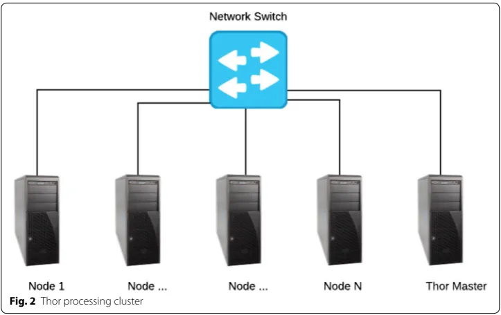 Fig. 2 Thor processing cluster