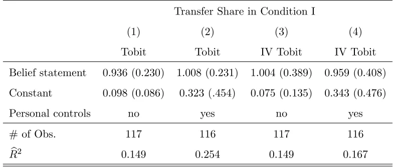 Table 5: Regressions estimates of trustors’ transfer shares in Condition I.