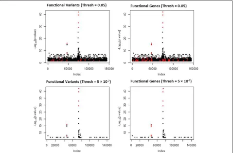 Fig. 1 Results for the linear regression analysis of the simulated SBP phenotype for 2 p value thresholds (p <0.05 and p <5 × 10−7)