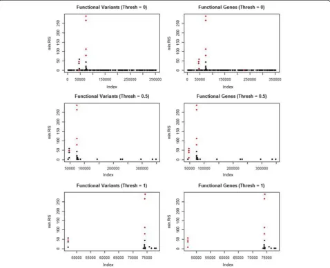 Table 1 Counts for the number of variants selected at differentthresholds for linear regression (p value) and r2VIM (min.RIS)