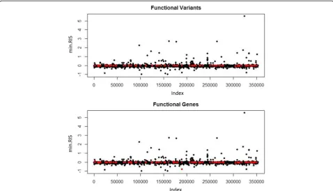Fig. 4 Results for the r2VIM analysis of the simulated Q1 phenotype. The x-axis represents the variant index, which is in order of genome location