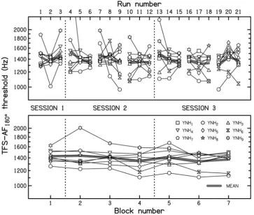 Figure 1. Individual (thin lines) and mean (thick grey line) thresholds for the TFS-AF test, using a fixed interaural phase difference (sessions