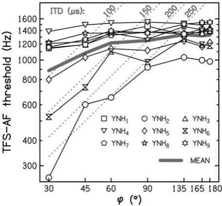 Figure 2. Mean individual thresholds (thin lines) and overall meanthresholds for YNH listeners (thick grey line) for the TFS-AF test asa function of the value of u