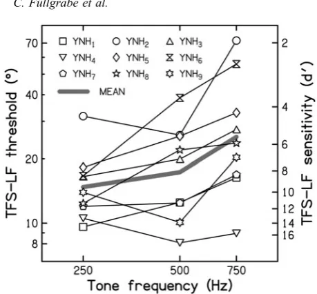 Figure 3. Mean individual thresholds (thin lines) and overall meanthresholds for YNH listeners (thick grey line) for the TFS-LF test asa function of the frequency of the pure tones