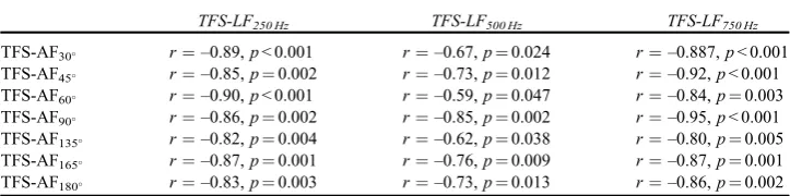 Table 1. Pearson product-moment correlation coefficients across the YNH listeners and associateduncorrected significance levels (one-tailed) between the mean thresholds for each of the sevenvalues of u for the TFS-AF test (rows) and the mean thresholds for each of the three frequenciesused for the TFS-LF test (columns).