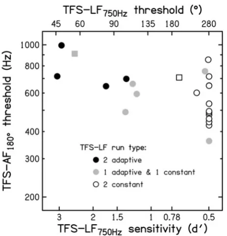 Figure 5. Results for ONH listeners, comparing TFS-AF thresh-uolds (ordinate) with scores from the TFS-LF test, shown as IPDthresholds on the top axis and d0 values estimated to occur for an ¼ 180� on the bottom axis