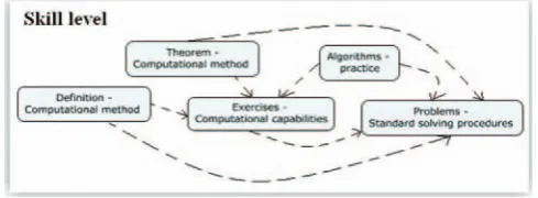 Figure 5.  Generic ontology at the knowledge level.