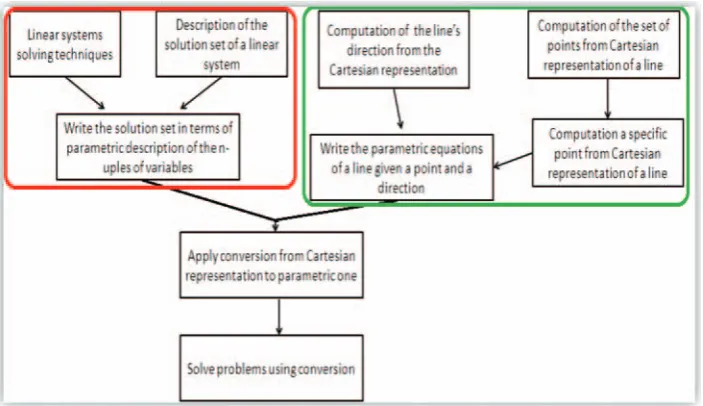 Figure 7. Example of algebraic (on the left) and geometric (on the right) genetic decomposition for a given competency.