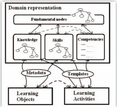 Figure 8. Model of learning experience generation.