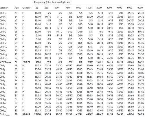 Table 1. Age (Years), Gender (F ¼ Female; M ¼ Male), and Audiometric Thresholds (dB HL) for the Left and Right Ears of the OlderNormal-Hearing (ONH) and Older Hearing-Impaired (OHI) Listeners.
