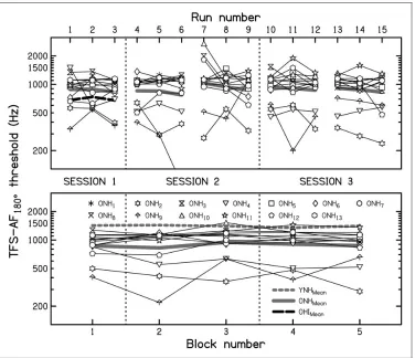 Figure 1. Results of Experiment 1 showing individual (thin lines) and mean (continuous thick gray line) thresholds for the TFS-AF test,panel) distributed over 3 test sessions