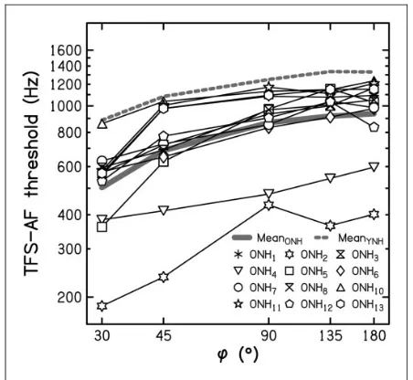 Figure 2. Mean individual thresholds (thin lines) and overall