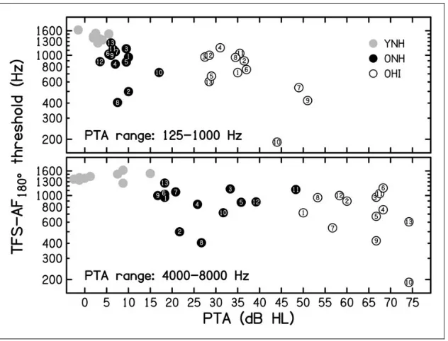 Figure 4. Individual thresholds averaged across runs for the TFS-AF test, usingnumbered as in Table 1, in order of increasing age.TFS-AFaudiometric frequencies from 125 to 1000 Hz (top panel) or from 4000 to 8000 Hz (bottom panel) for 13 older hearing-impa