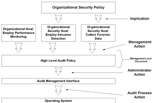 Figure 1: Top-Down approach towards translating security policy to event log configuration 