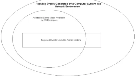 Figure 3: Possible events generated by a computer system in a networked environment 