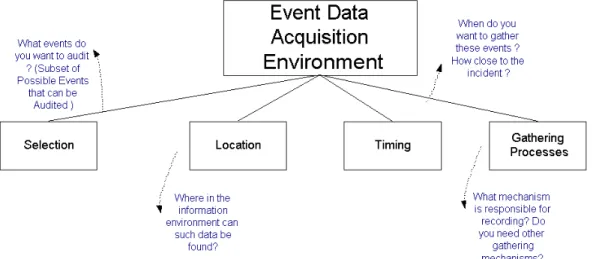 Figure 4: Event data acquisition environment 