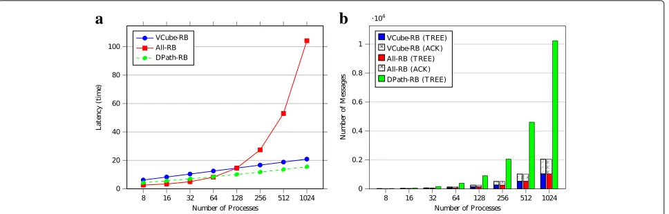 Fig. 3 Latency to complete a broadcast in a fault-free execution. a Latency. b Number of messages