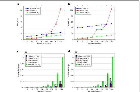 Fig. 4 Latency and total number of messages to scenarios with crash of the intermediate node pn/2 at times t0 = 0.0 and t1 = log2 n